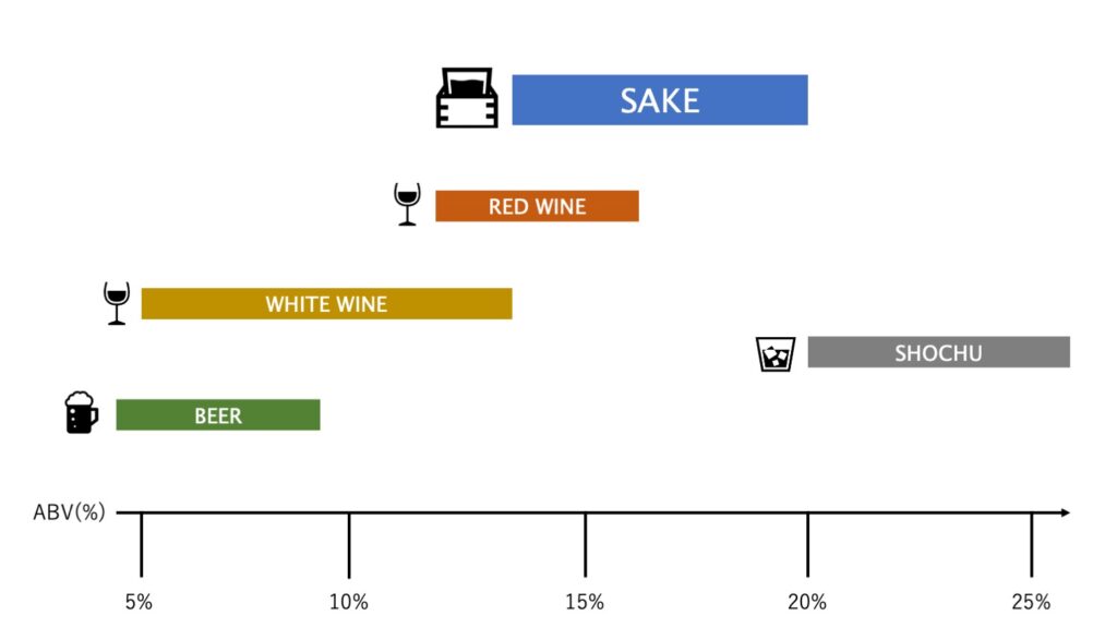 ABV wine sake and others