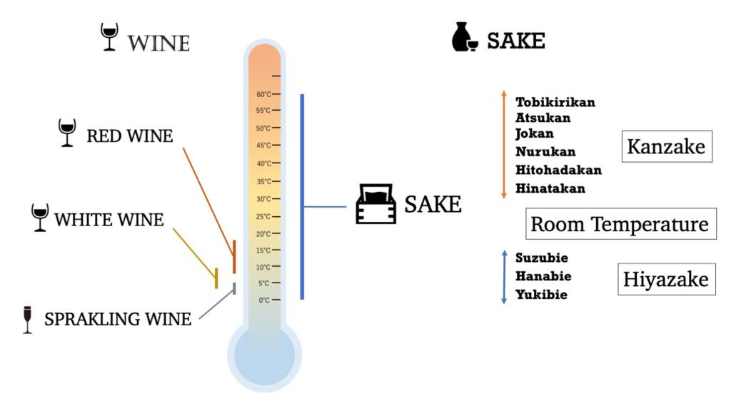 Drinking temperature wine and sake