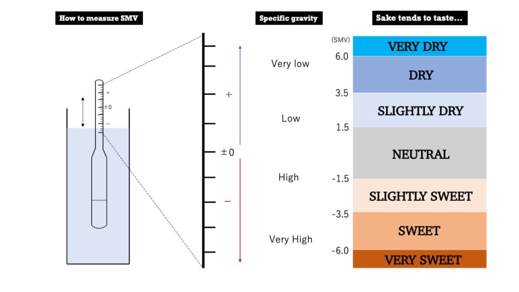 SMV Sake meter value