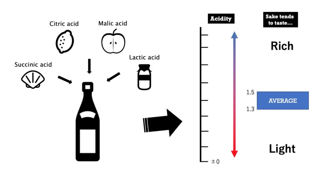 acidity sake